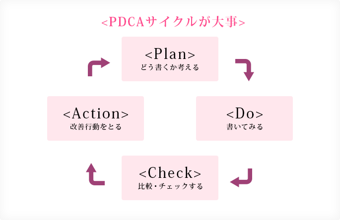 pdcaサイクル